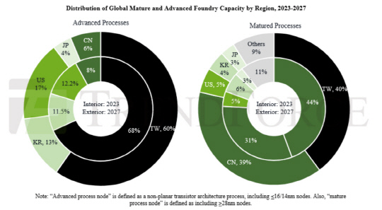트렌드포스 제공